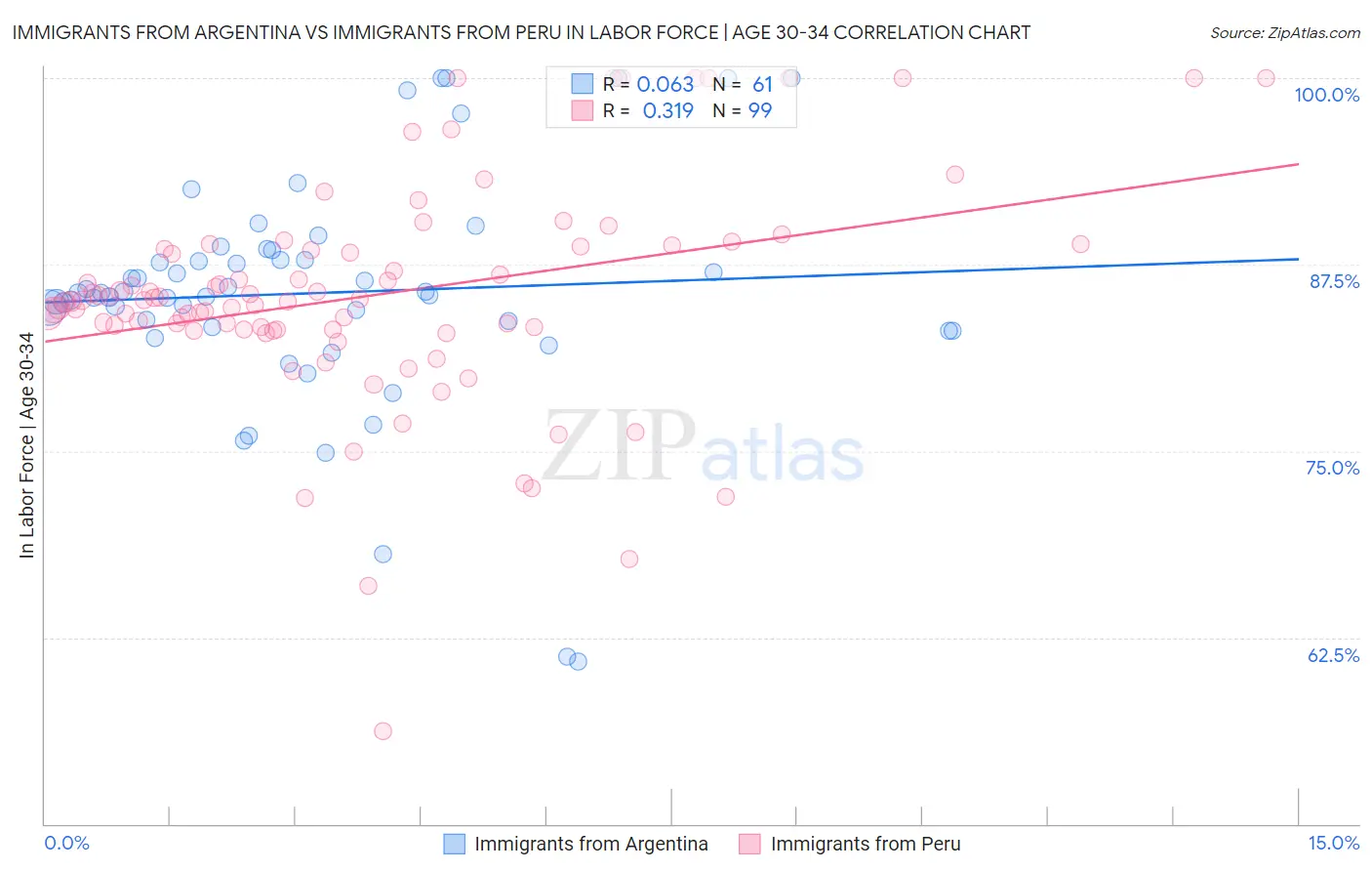 Immigrants from Argentina vs Immigrants from Peru In Labor Force | Age 30-34