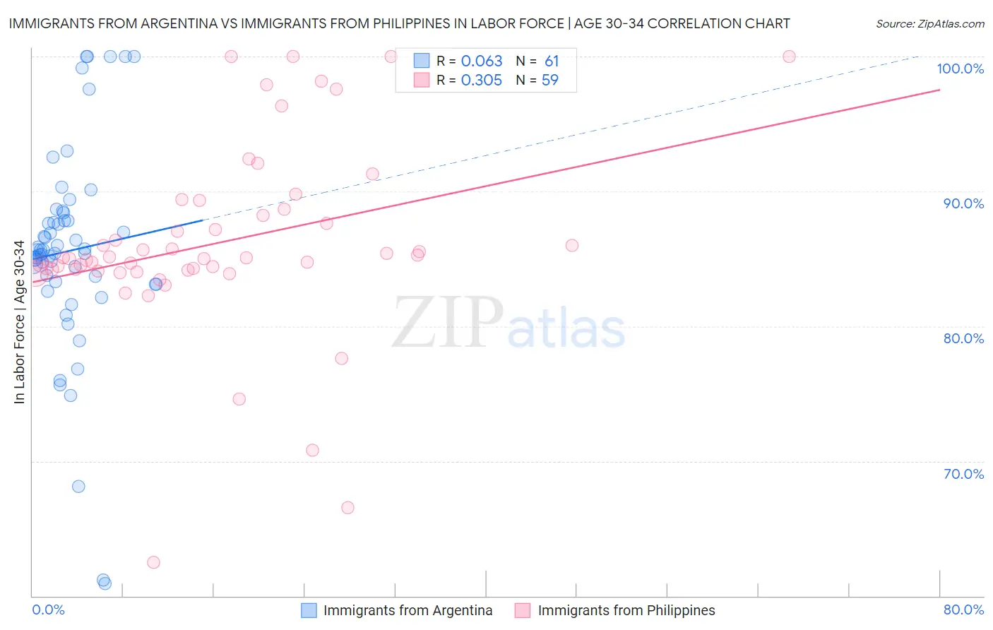 Immigrants from Argentina vs Immigrants from Philippines In Labor Force | Age 30-34