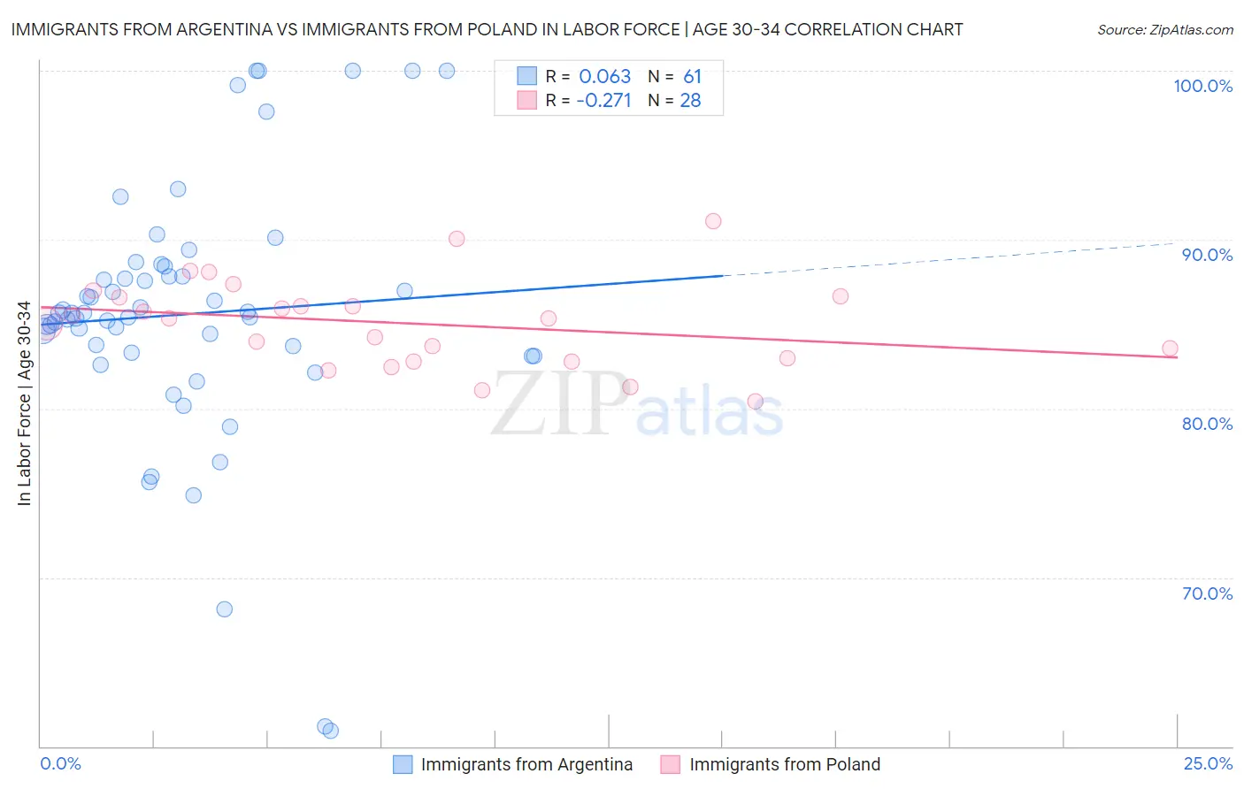 Immigrants from Argentina vs Immigrants from Poland In Labor Force | Age 30-34