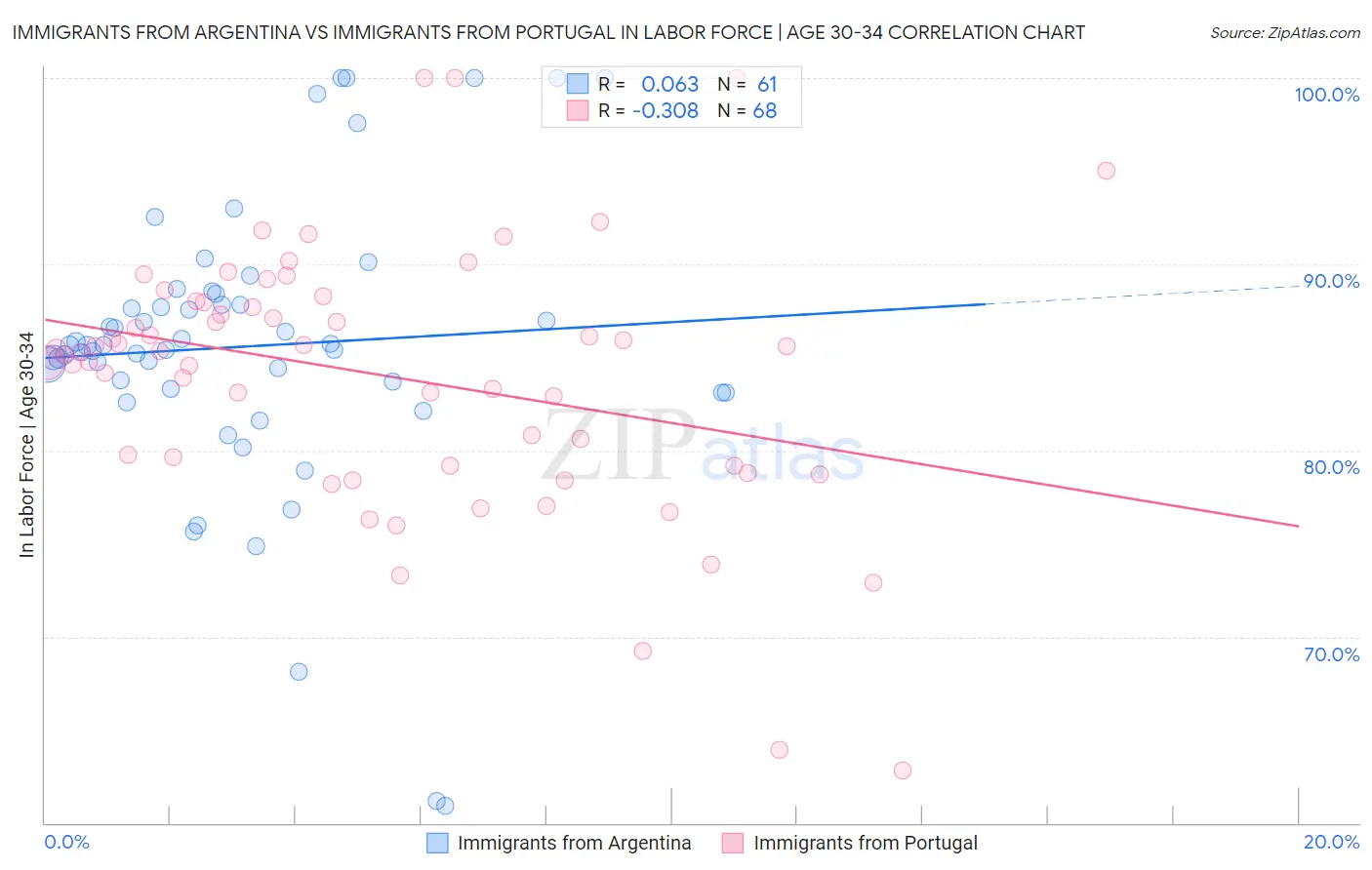 Immigrants from Argentina vs Immigrants from Portugal In Labor Force | Age 30-34
