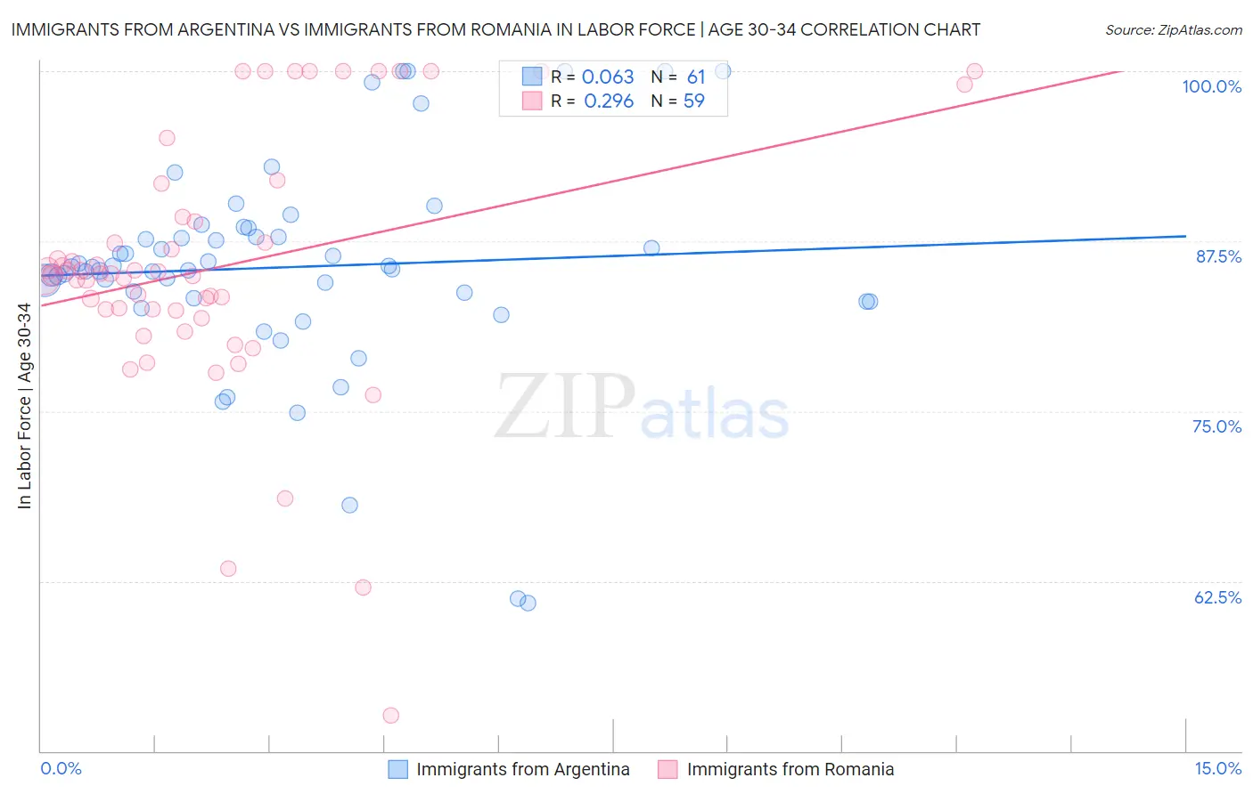 Immigrants from Argentina vs Immigrants from Romania In Labor Force | Age 30-34