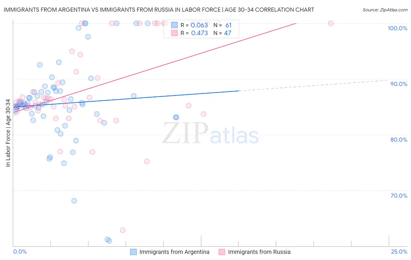Immigrants from Argentina vs Immigrants from Russia In Labor Force | Age 30-34
