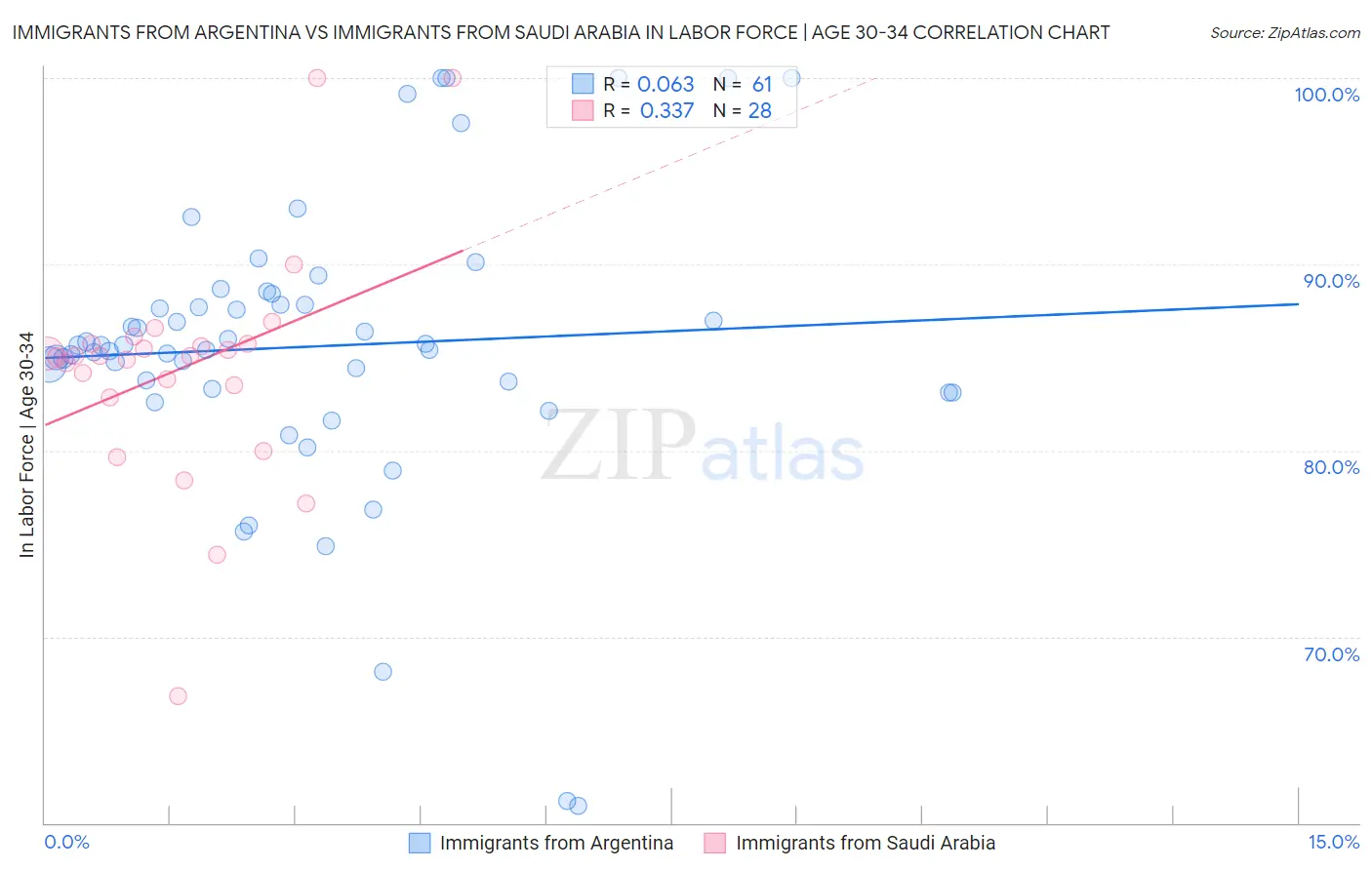 Immigrants from Argentina vs Immigrants from Saudi Arabia In Labor Force | Age 30-34