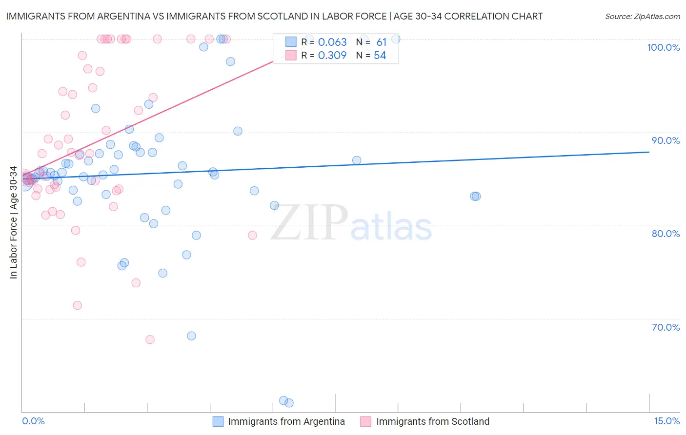 Immigrants from Argentina vs Immigrants from Scotland In Labor Force | Age 30-34