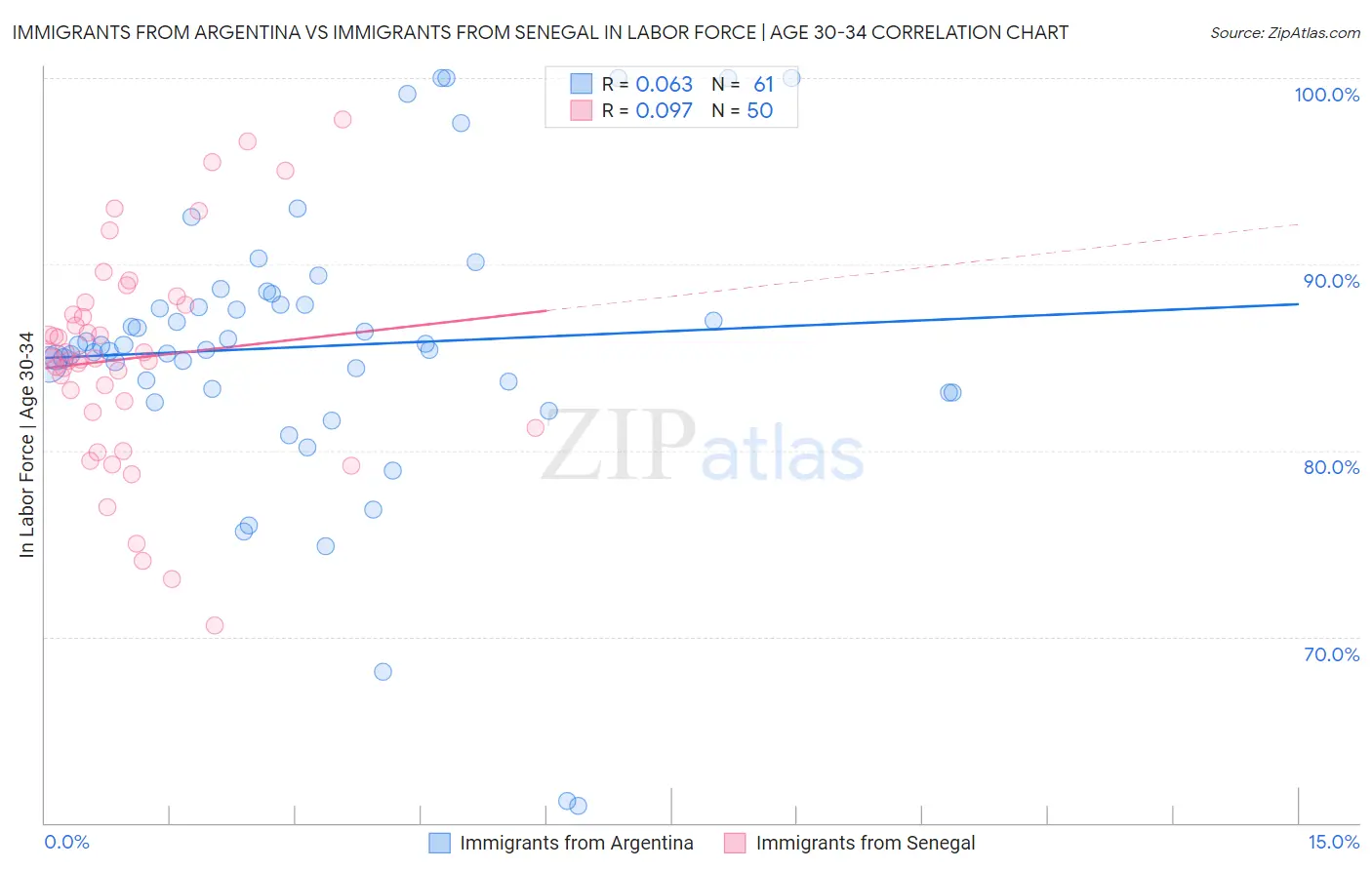 Immigrants from Argentina vs Immigrants from Senegal In Labor Force | Age 30-34