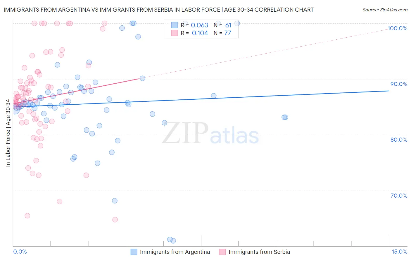 Immigrants from Argentina vs Immigrants from Serbia In Labor Force | Age 30-34
