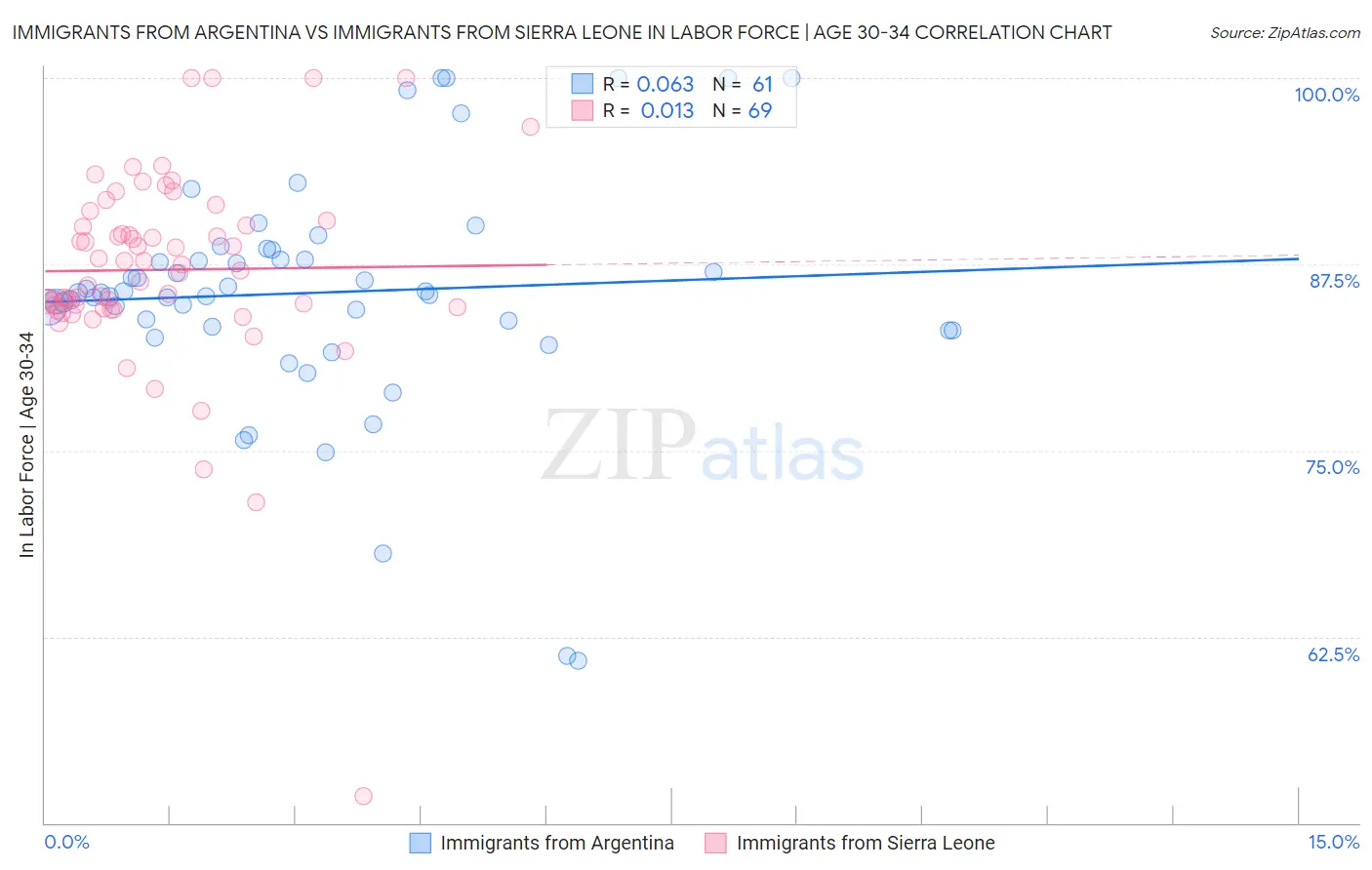 Immigrants from Argentina vs Immigrants from Sierra Leone In Labor Force | Age 30-34