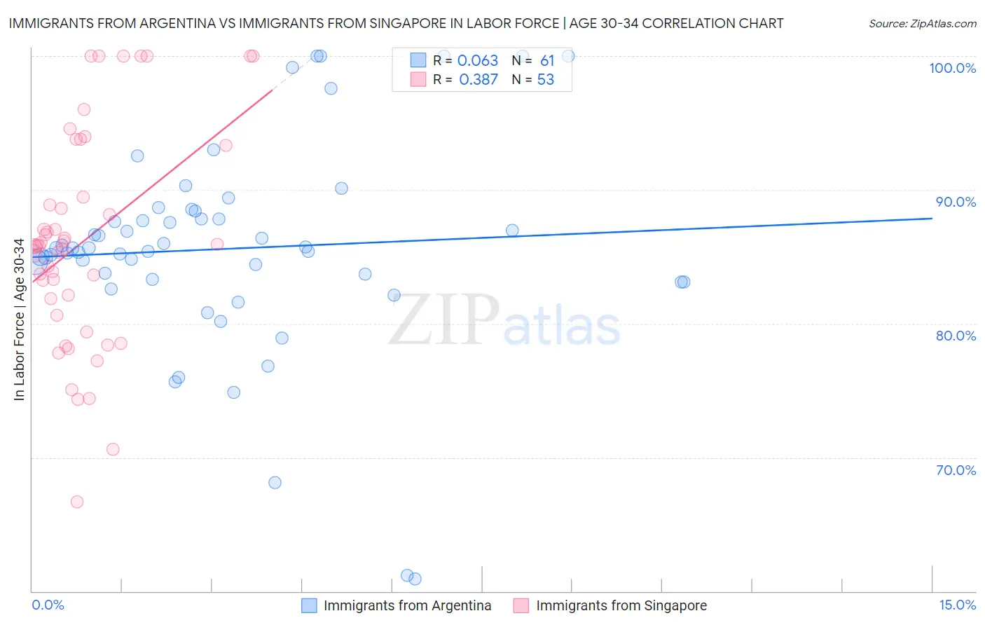 Immigrants from Argentina vs Immigrants from Singapore In Labor Force | Age 30-34