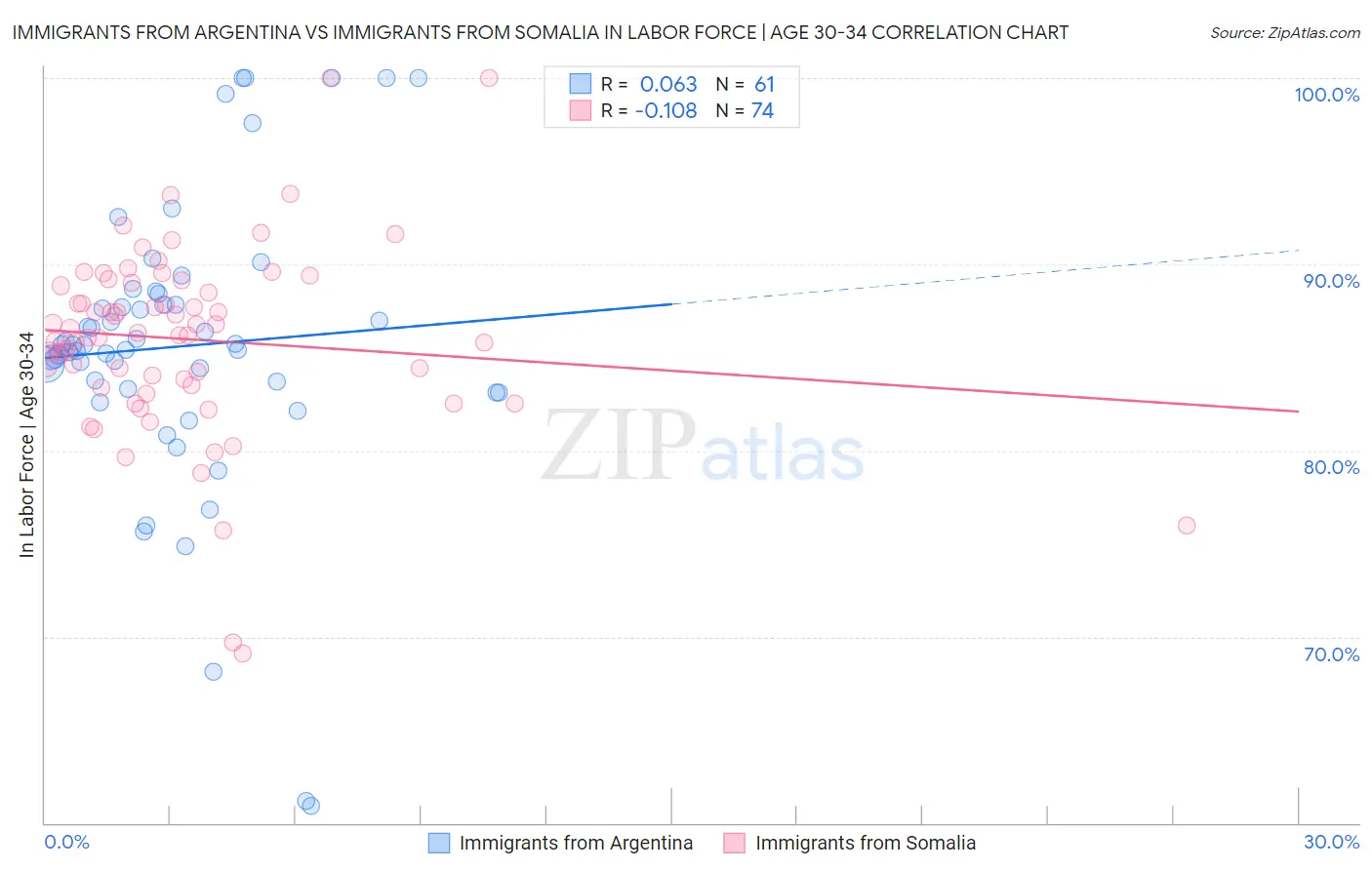 Immigrants from Argentina vs Immigrants from Somalia In Labor Force | Age 30-34