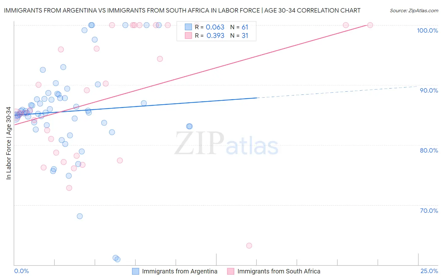 Immigrants from Argentina vs Immigrants from South Africa In Labor Force | Age 30-34