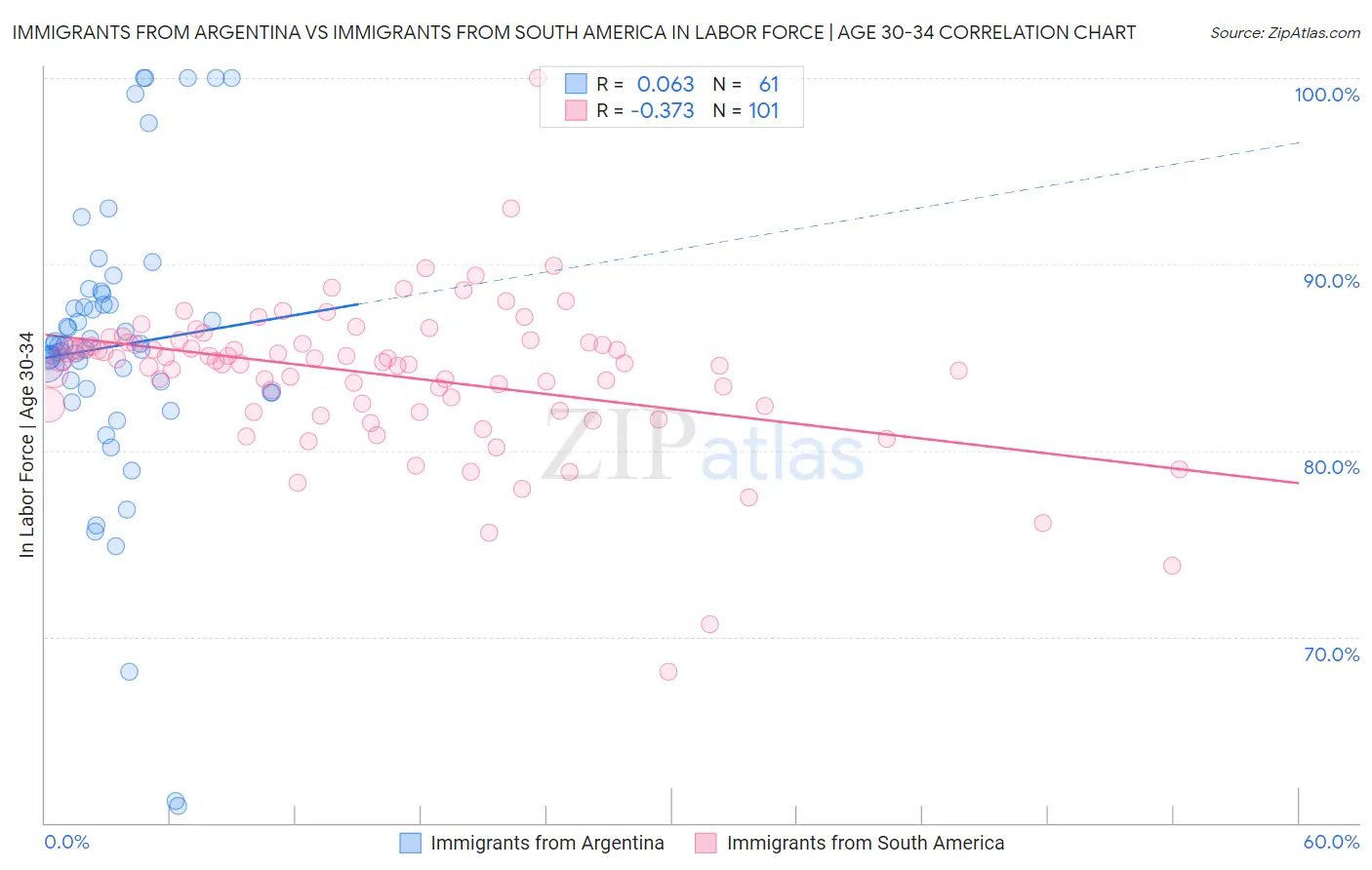 Immigrants from Argentina vs Immigrants from South America In Labor Force | Age 30-34