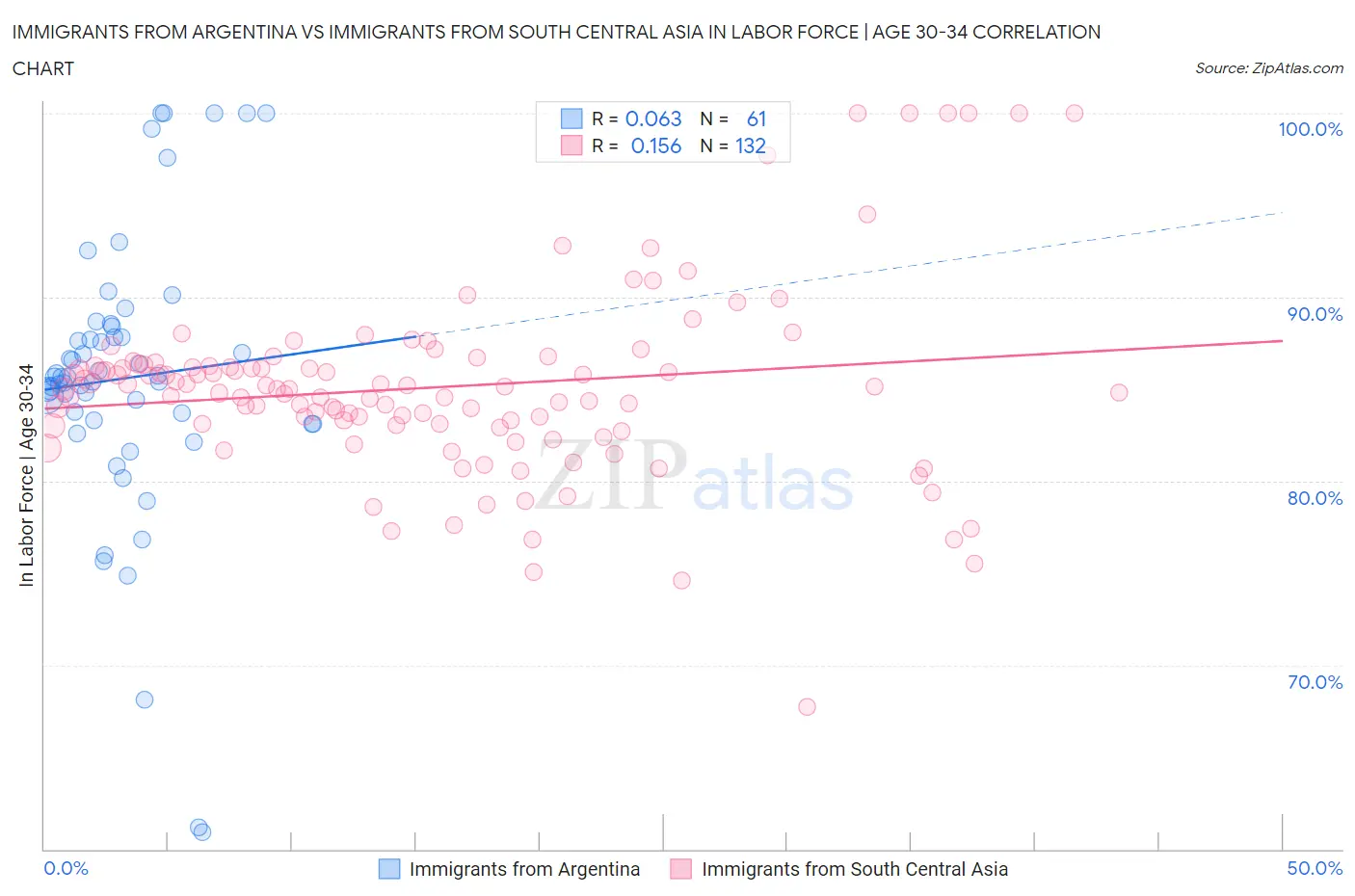 Immigrants from Argentina vs Immigrants from South Central Asia In Labor Force | Age 30-34