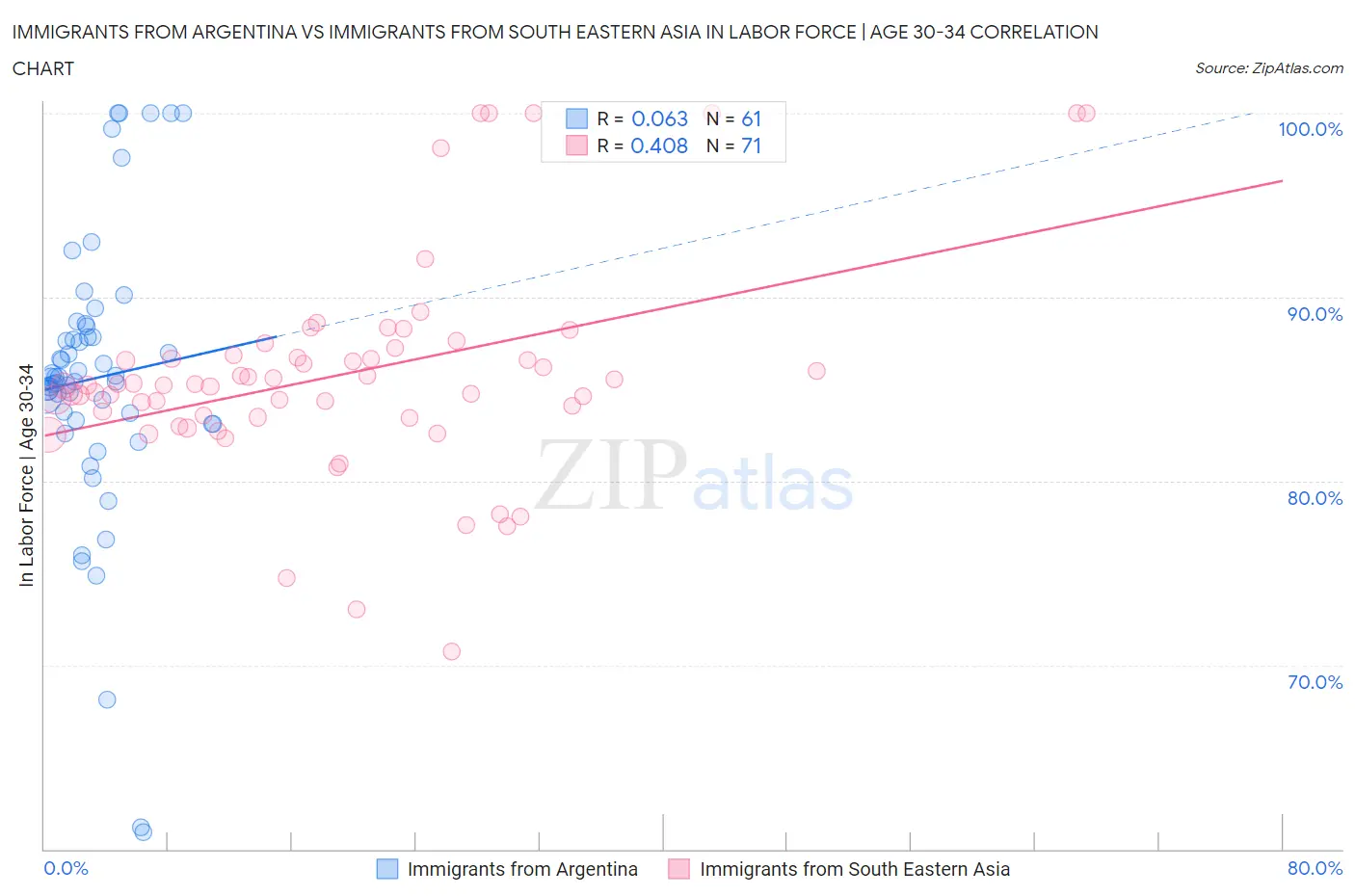 Immigrants from Argentina vs Immigrants from South Eastern Asia In Labor Force | Age 30-34