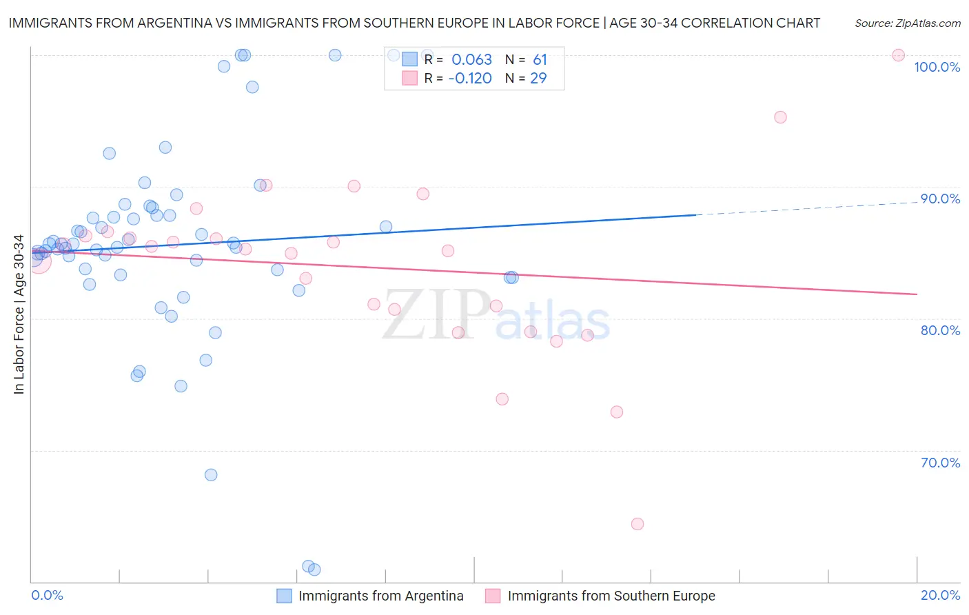 Immigrants from Argentina vs Immigrants from Southern Europe In Labor Force | Age 30-34