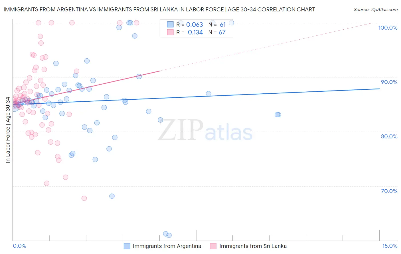 Immigrants from Argentina vs Immigrants from Sri Lanka In Labor Force | Age 30-34