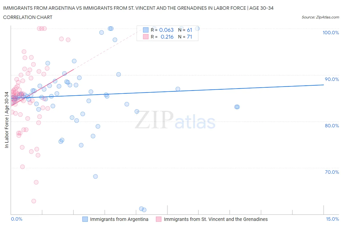 Immigrants from Argentina vs Immigrants from St. Vincent and the Grenadines In Labor Force | Age 30-34