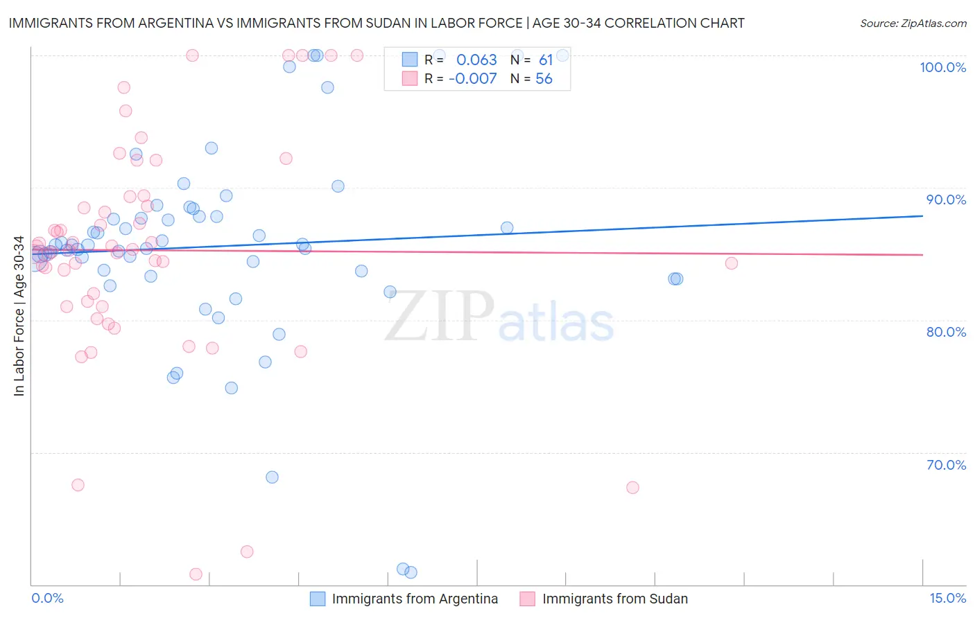 Immigrants from Argentina vs Immigrants from Sudan In Labor Force | Age 30-34