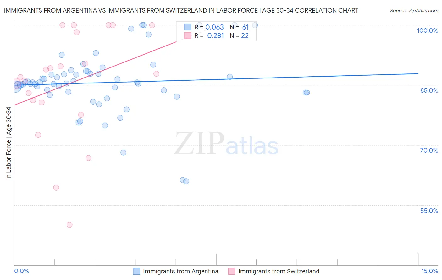 Immigrants from Argentina vs Immigrants from Switzerland In Labor Force | Age 30-34
