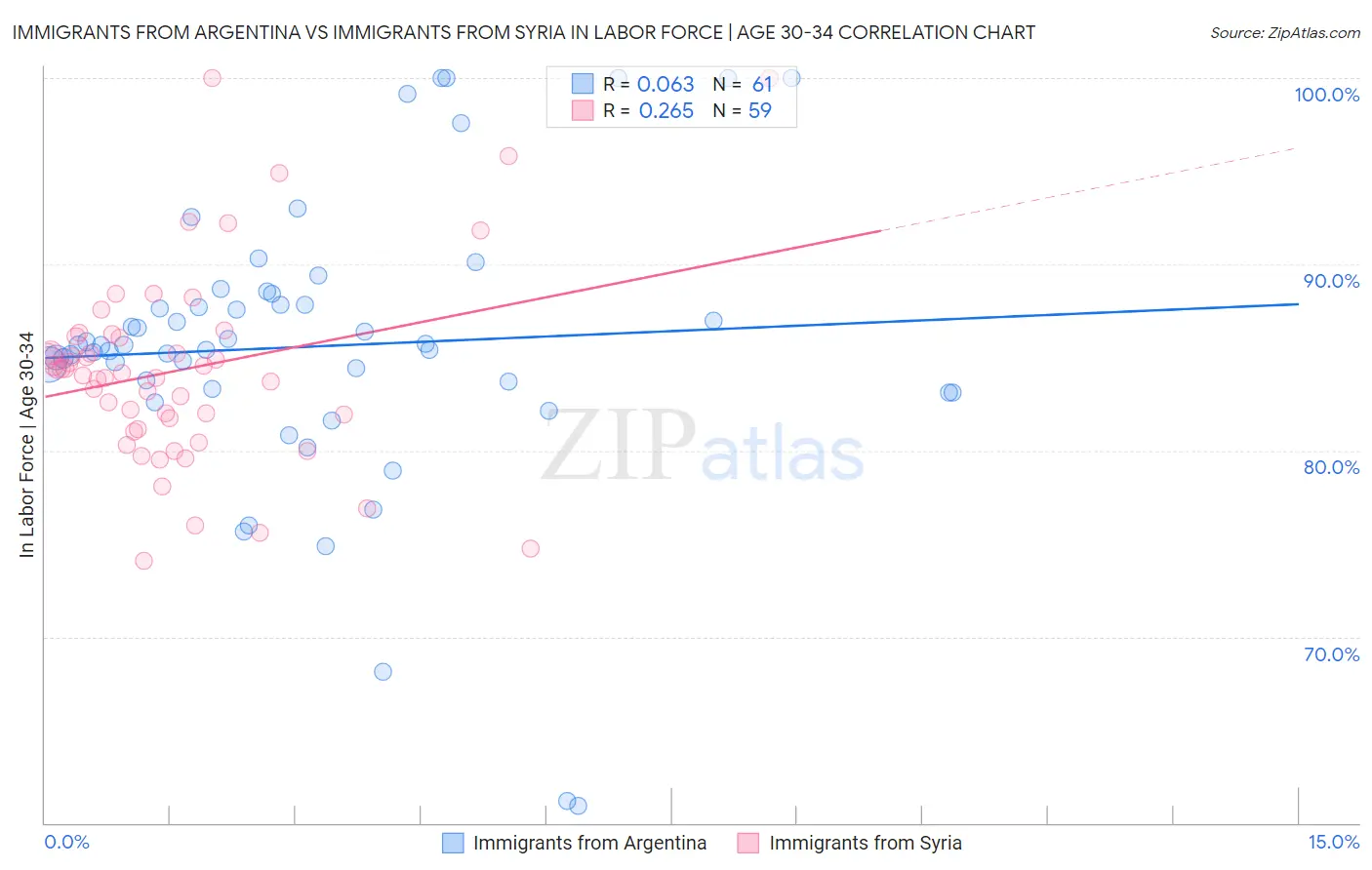 Immigrants from Argentina vs Immigrants from Syria In Labor Force | Age 30-34