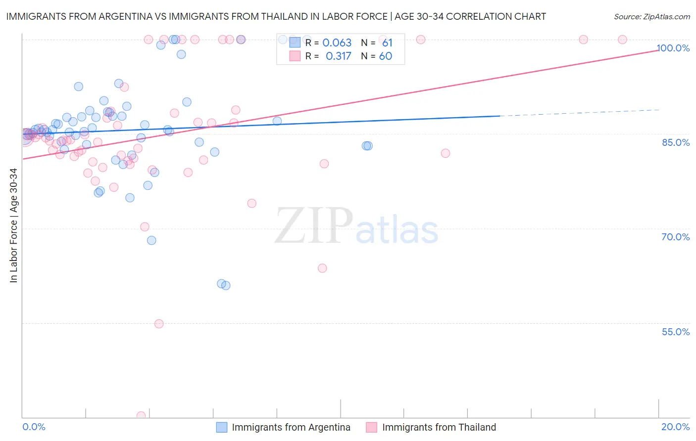 Immigrants from Argentina vs Immigrants from Thailand In Labor Force | Age 30-34