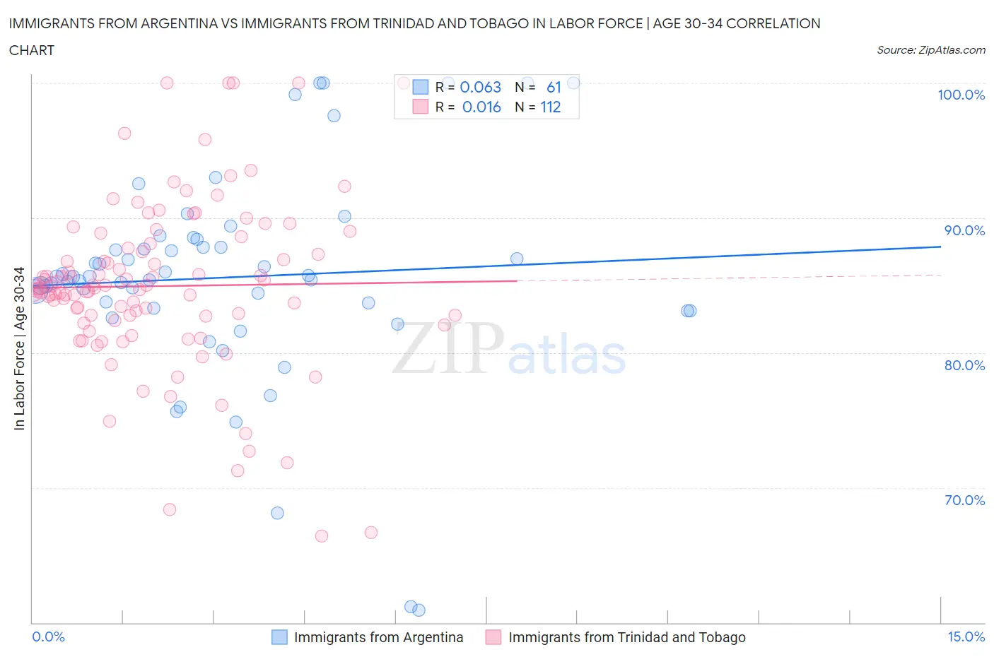 Immigrants from Argentina vs Immigrants from Trinidad and Tobago In Labor Force | Age 30-34