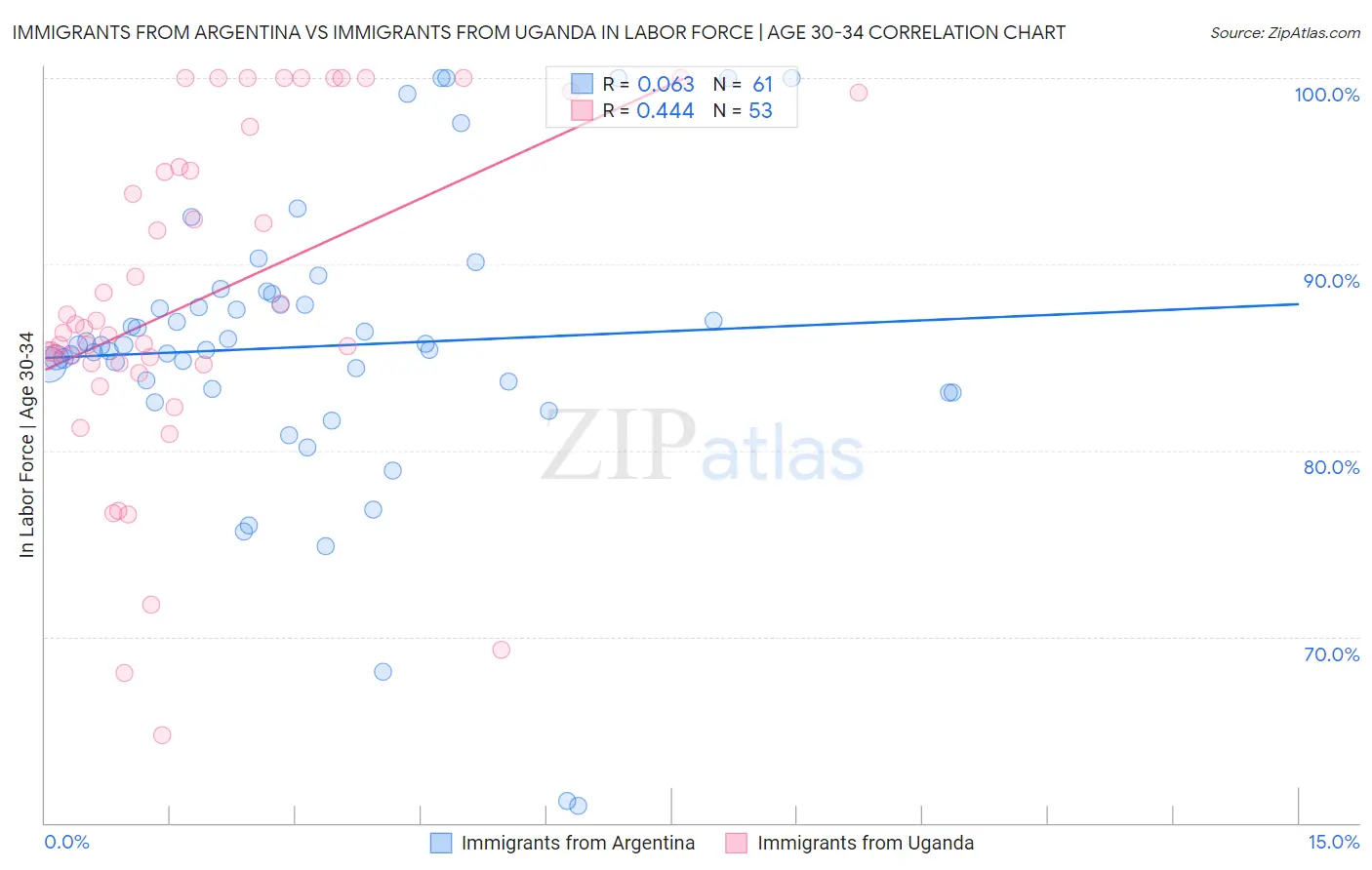 Immigrants from Argentina vs Immigrants from Uganda In Labor Force | Age 30-34