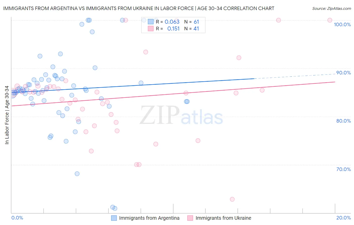 Immigrants from Argentina vs Immigrants from Ukraine In Labor Force | Age 30-34