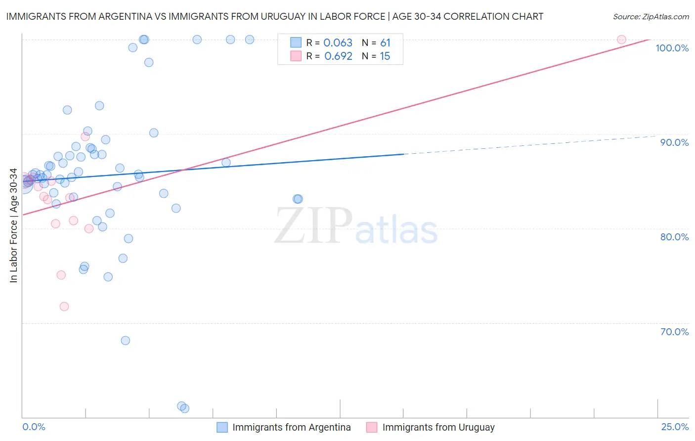 Immigrants from Argentina vs Immigrants from Uruguay In Labor Force | Age 30-34