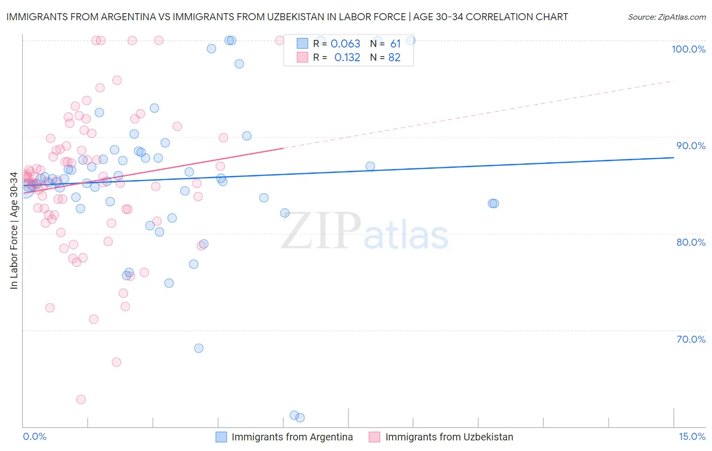Immigrants from Argentina vs Immigrants from Uzbekistan In Labor Force | Age 30-34