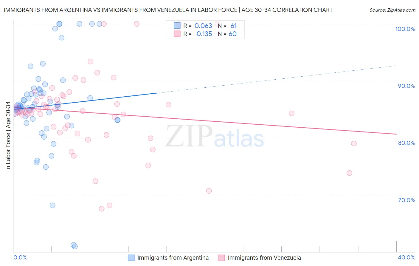 Immigrants from Argentina vs Immigrants from Venezuela In Labor Force | Age 30-34
