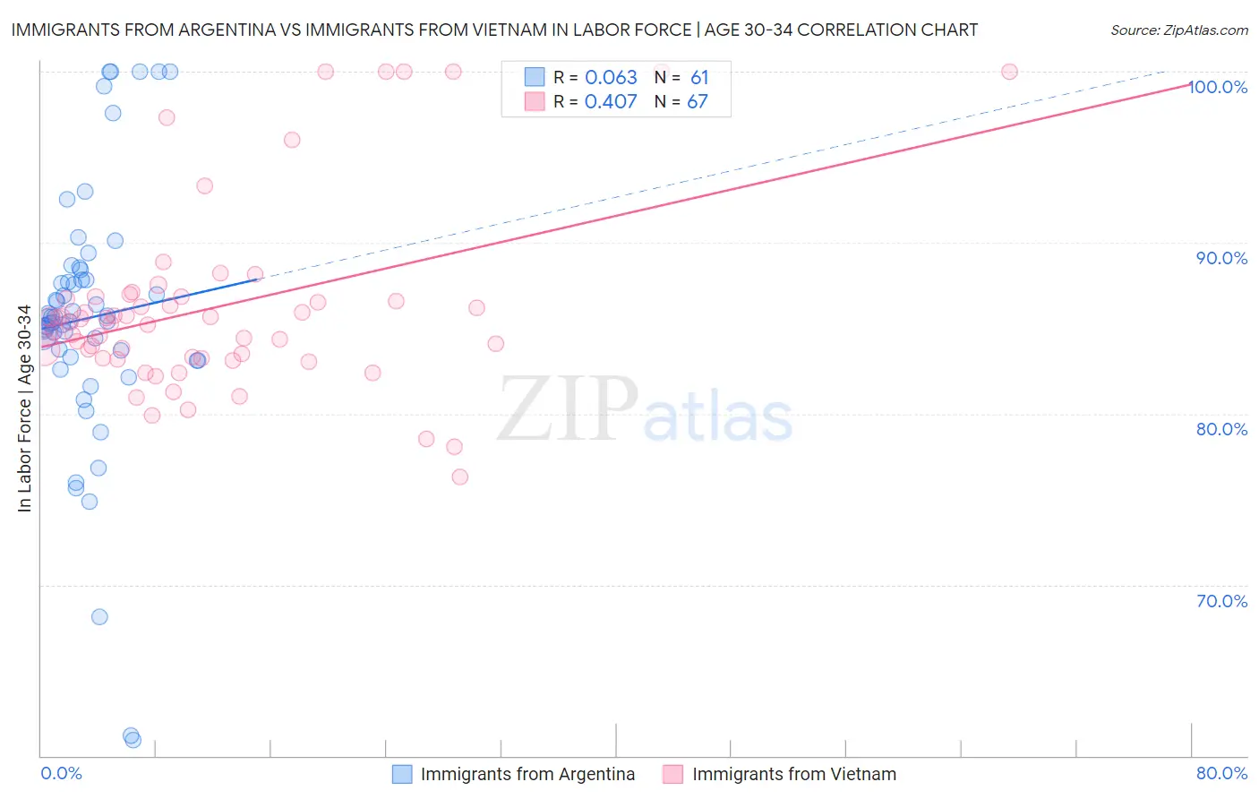 Immigrants from Argentina vs Immigrants from Vietnam In Labor Force | Age 30-34