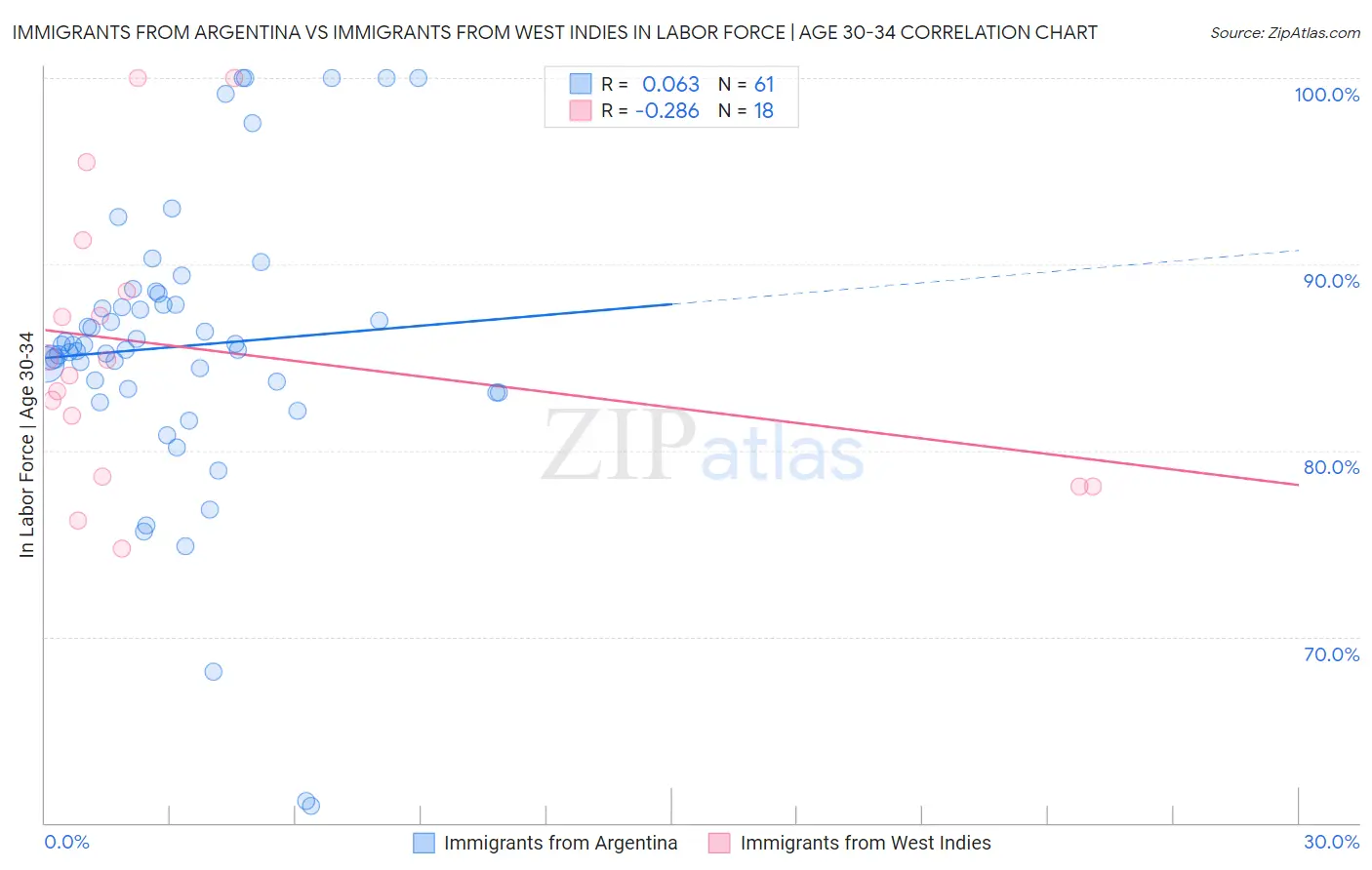 Immigrants from Argentina vs Immigrants from West Indies In Labor Force | Age 30-34