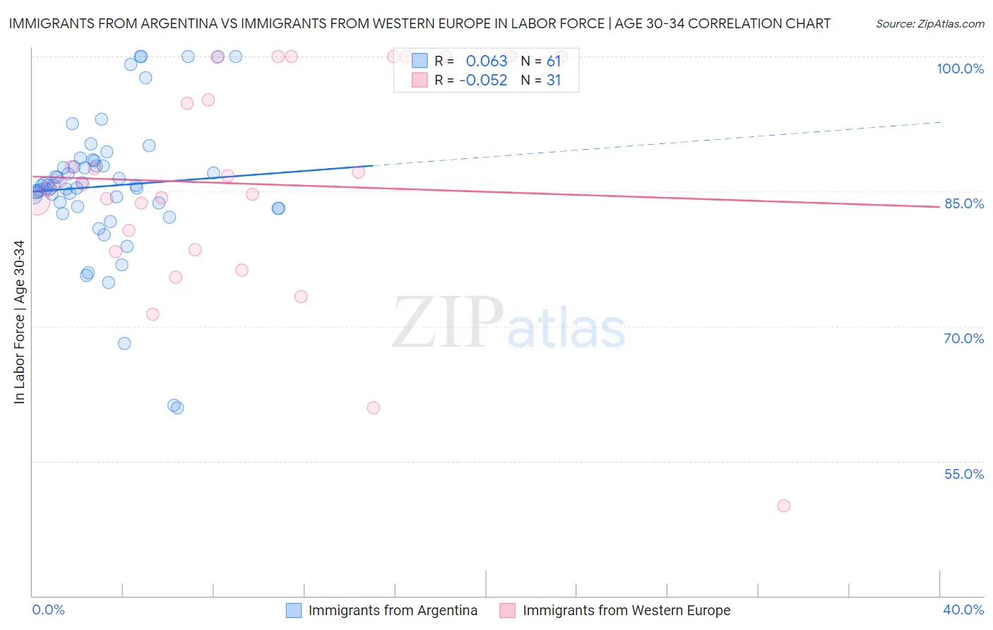 Immigrants from Argentina vs Immigrants from Western Europe In Labor Force | Age 30-34