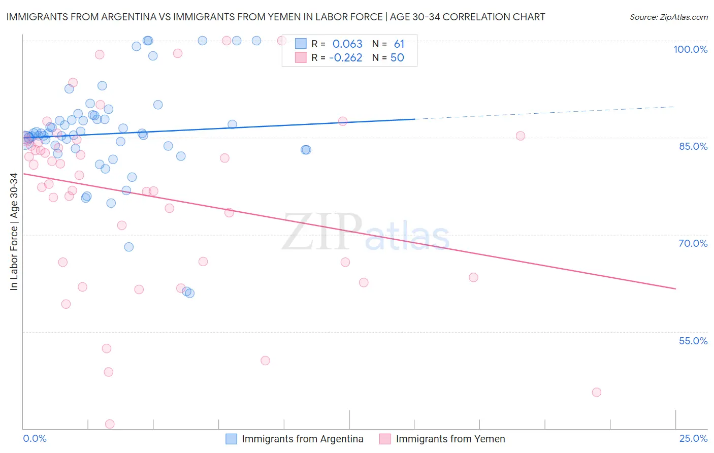 Immigrants from Argentina vs Immigrants from Yemen In Labor Force | Age 30-34