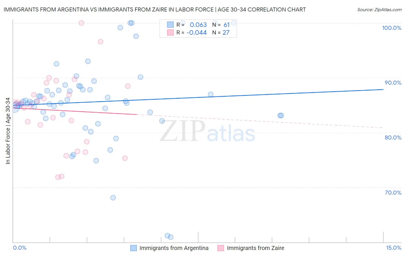 Immigrants from Argentina vs Immigrants from Zaire In Labor Force | Age 30-34