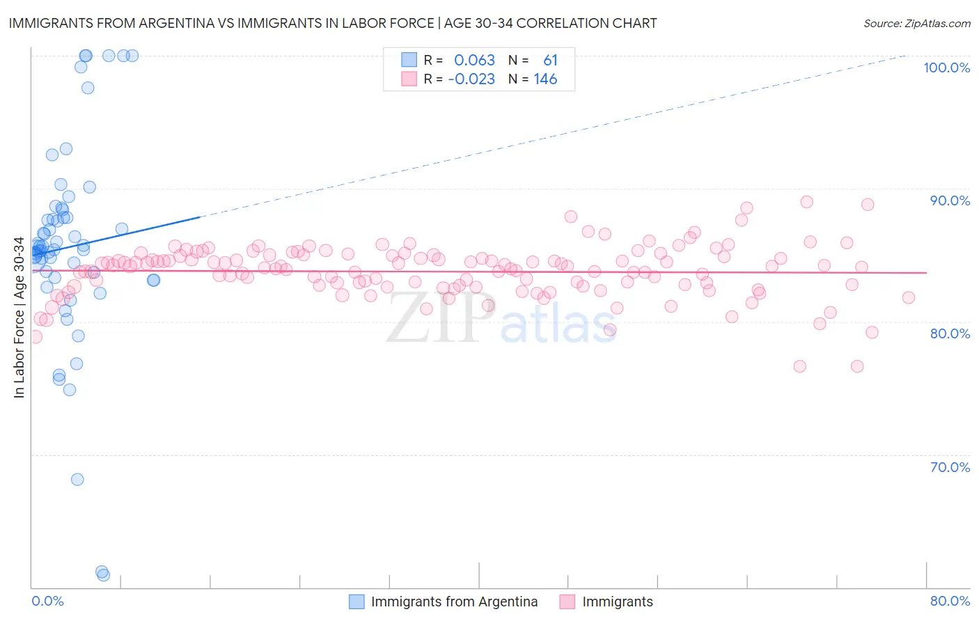 Immigrants from Argentina vs Immigrants In Labor Force | Age 30-34