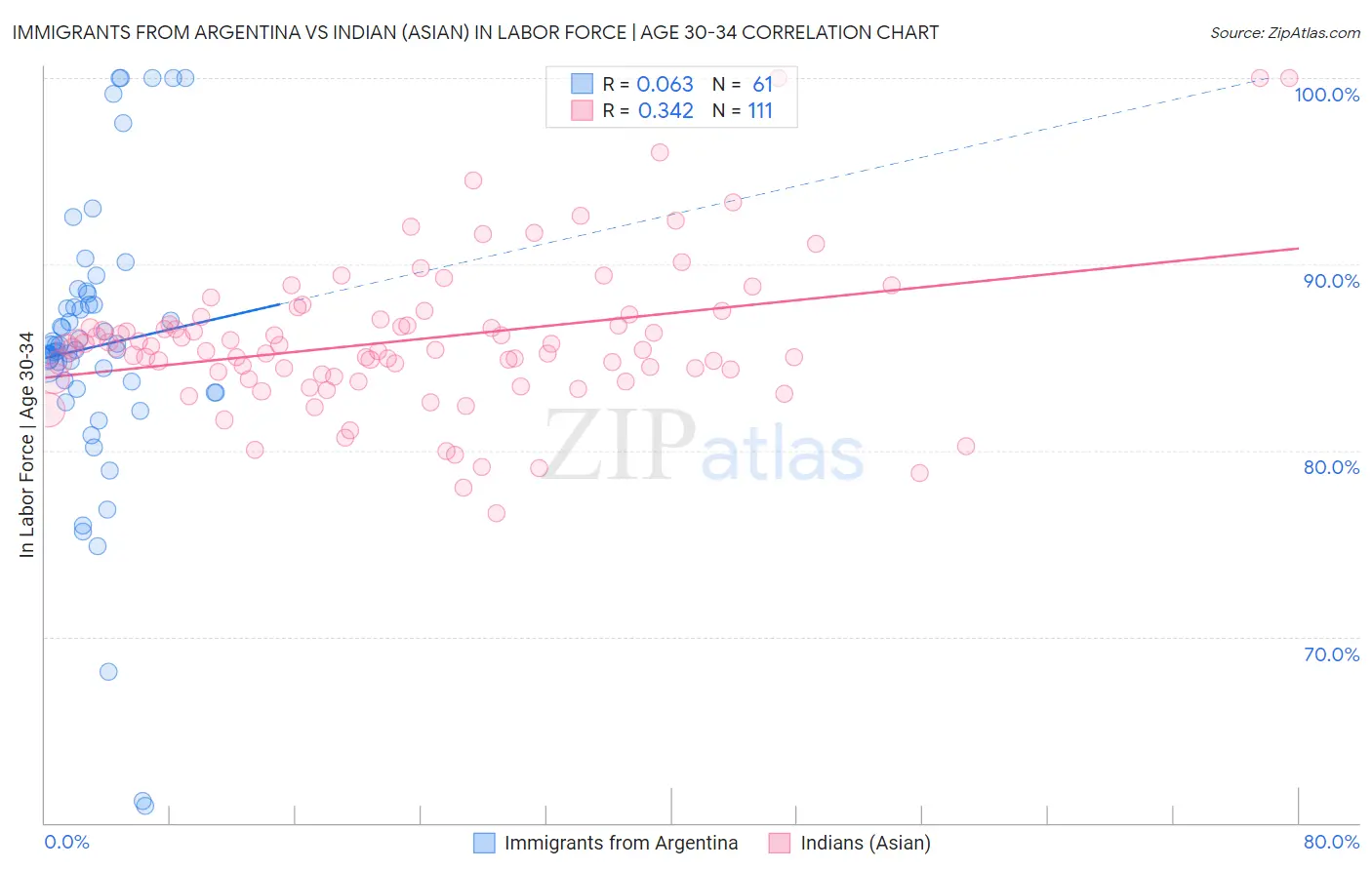 Immigrants from Argentina vs Indian (Asian) In Labor Force | Age 30-34