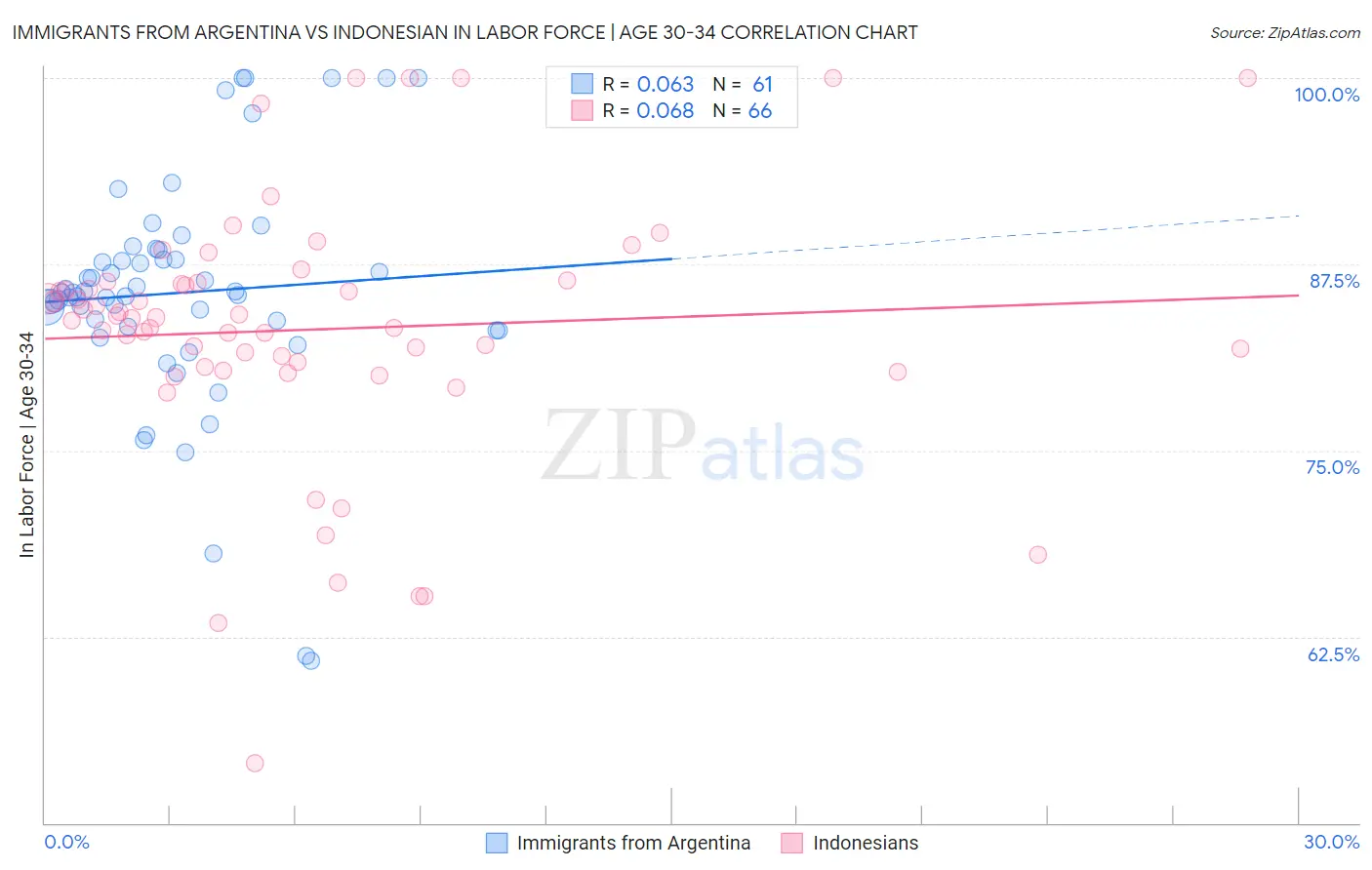 Immigrants from Argentina vs Indonesian In Labor Force | Age 30-34