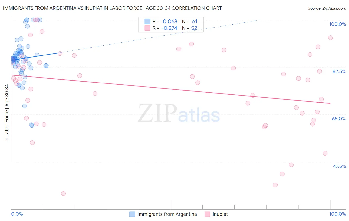 Immigrants from Argentina vs Inupiat In Labor Force | Age 30-34