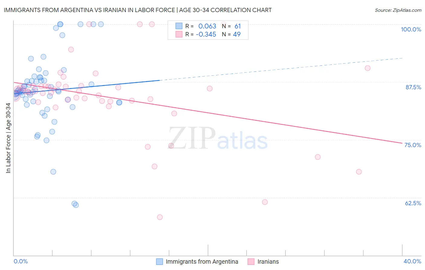 Immigrants from Argentina vs Iranian In Labor Force | Age 30-34