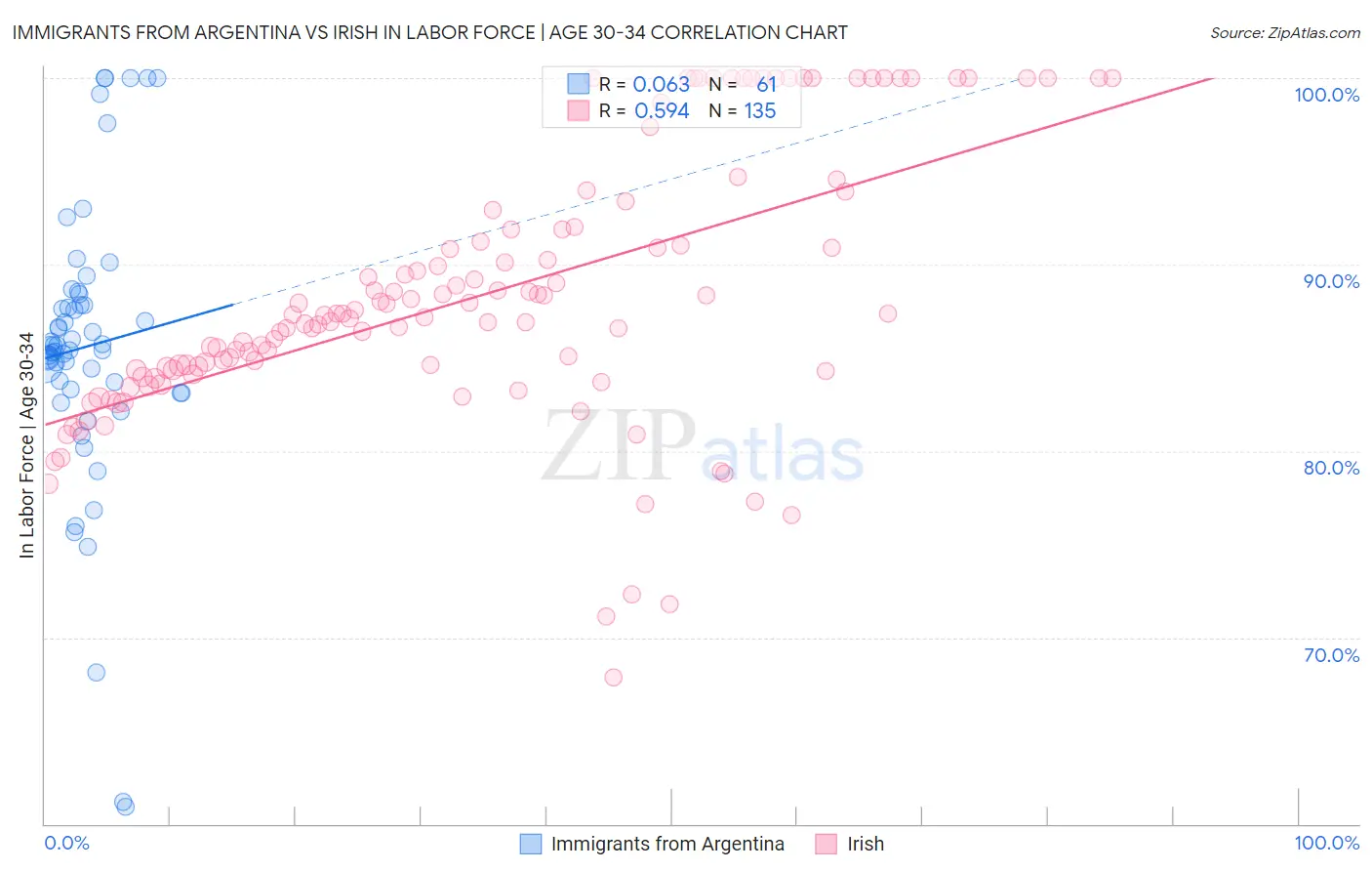 Immigrants from Argentina vs Irish In Labor Force | Age 30-34
