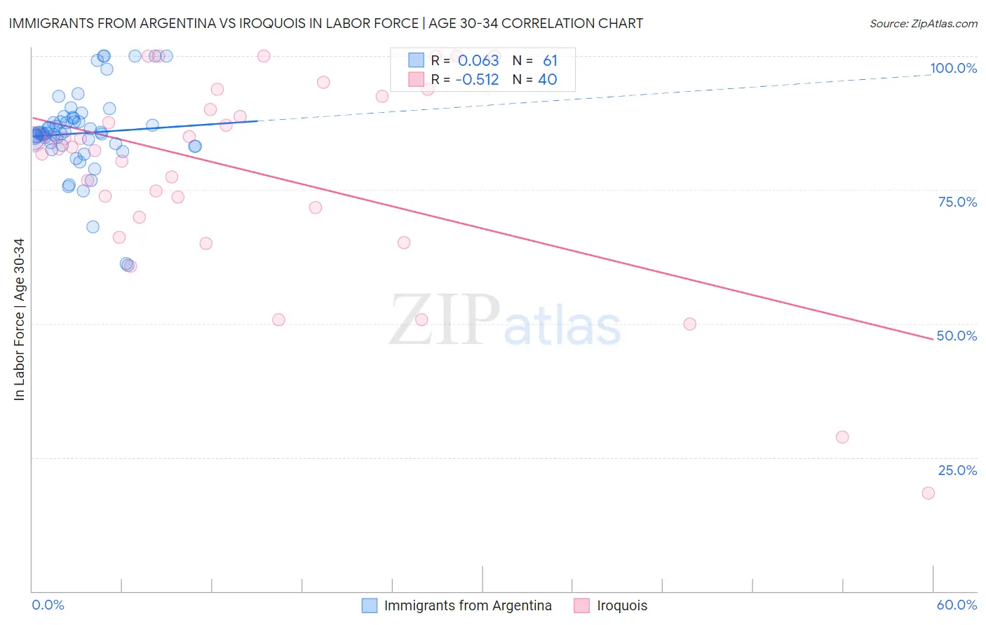 Immigrants from Argentina vs Iroquois In Labor Force | Age 30-34