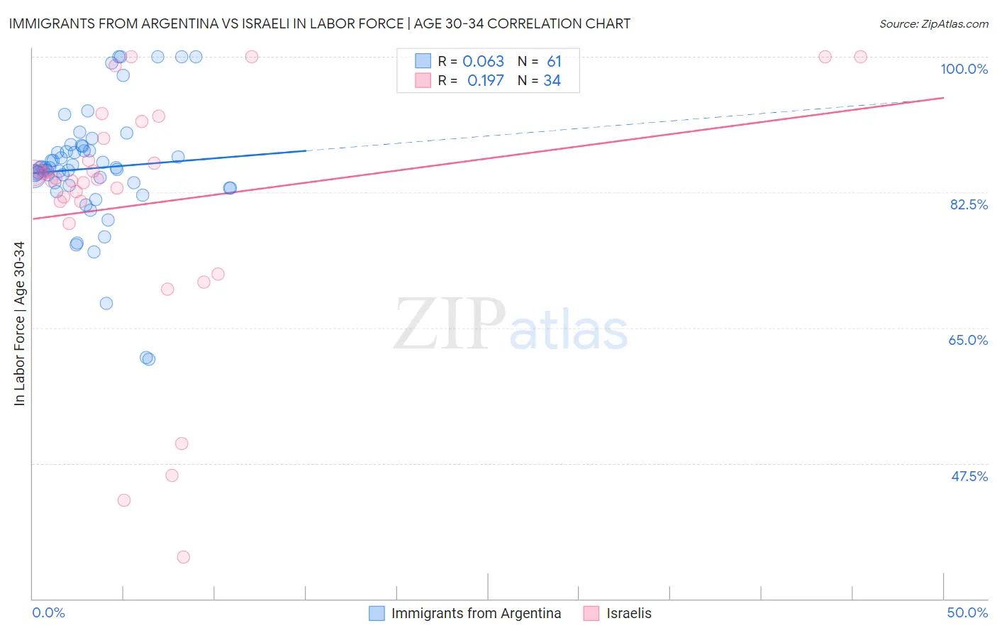 Immigrants from Argentina vs Israeli In Labor Force | Age 30-34