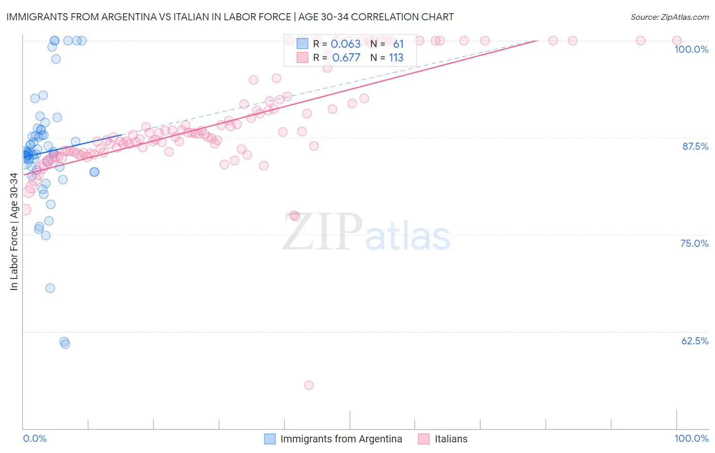 Immigrants from Argentina vs Italian In Labor Force | Age 30-34