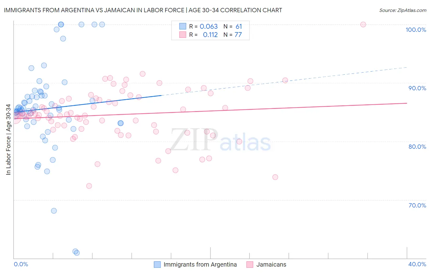Immigrants from Argentina vs Jamaican In Labor Force | Age 30-34