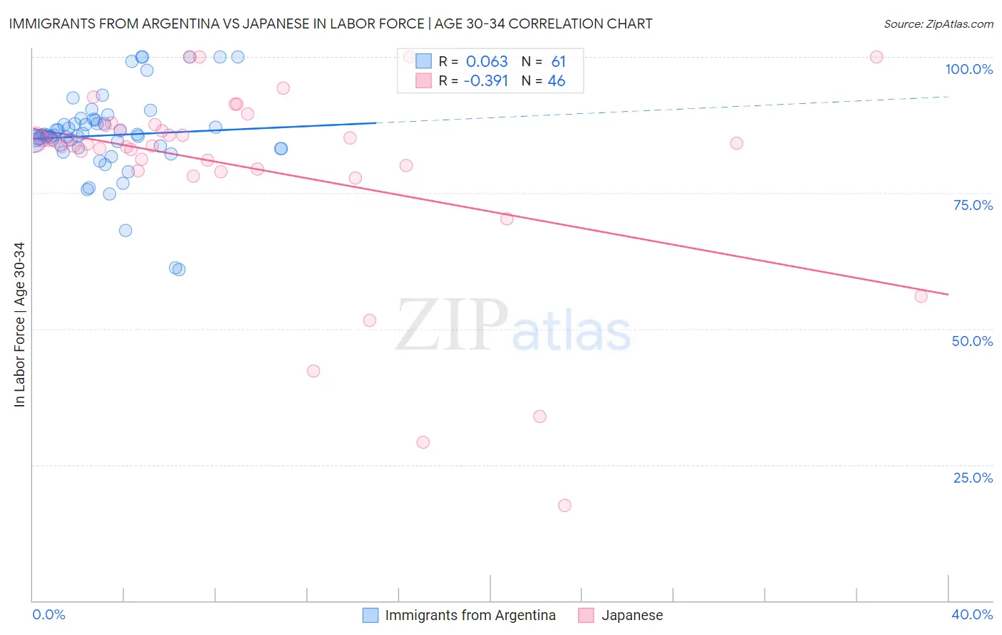Immigrants from Argentina vs Japanese In Labor Force | Age 30-34