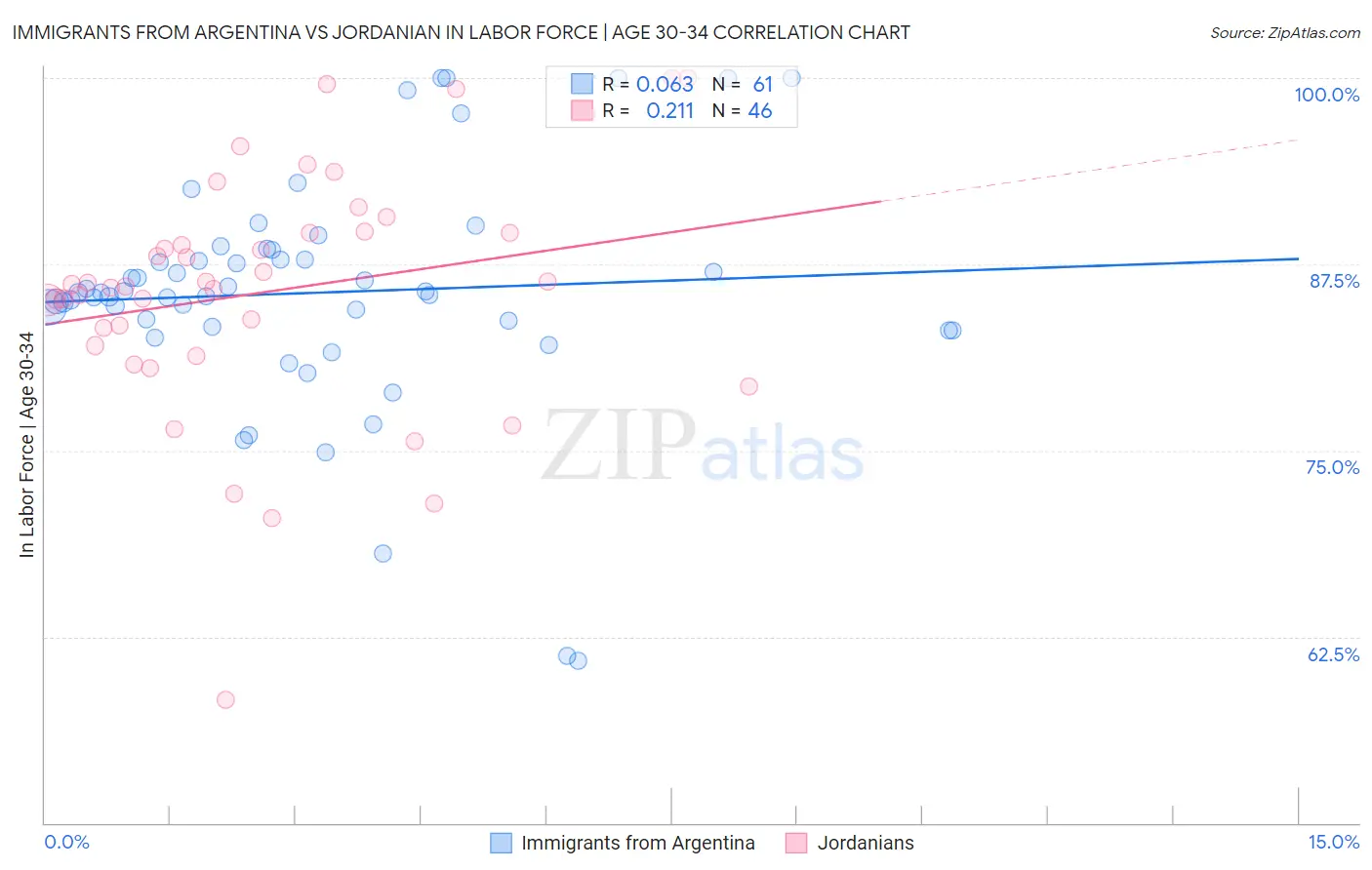 Immigrants from Argentina vs Jordanian In Labor Force | Age 30-34