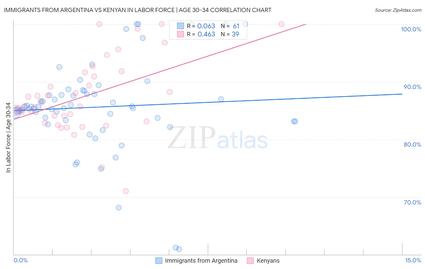 Immigrants from Argentina vs Kenyan In Labor Force | Age 30-34