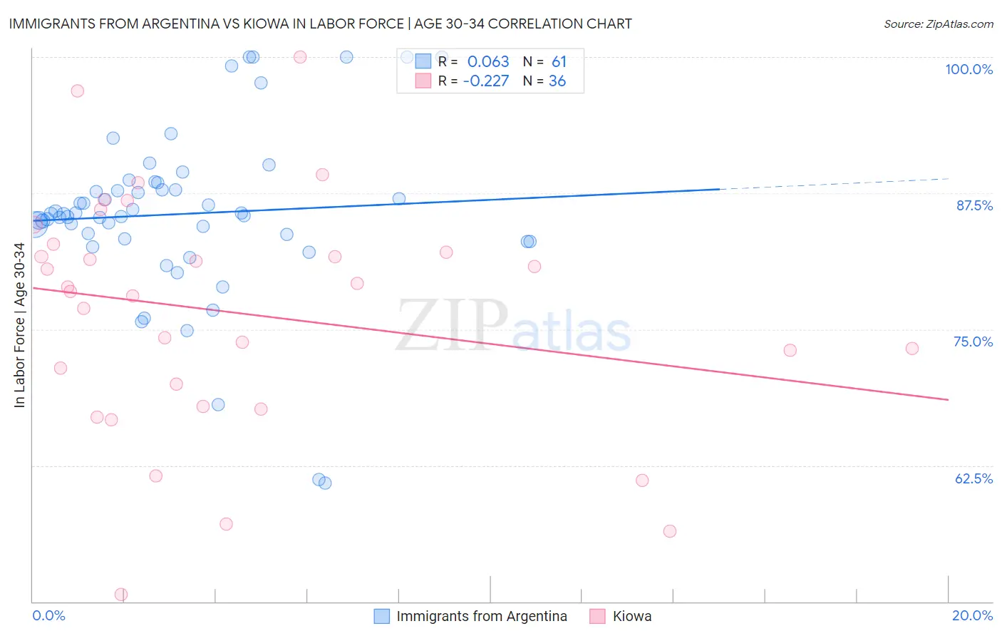 Immigrants from Argentina vs Kiowa In Labor Force | Age 30-34