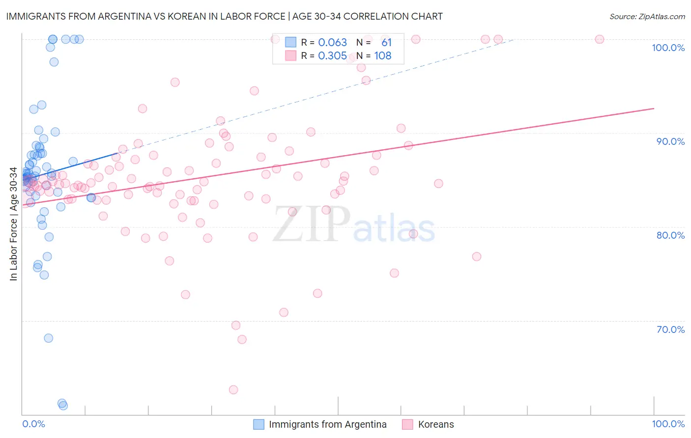 Immigrants from Argentina vs Korean In Labor Force | Age 30-34